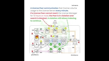 What happens, If the License Manager/Server is down? | Scenario based Splunk Admin Use Case - 12