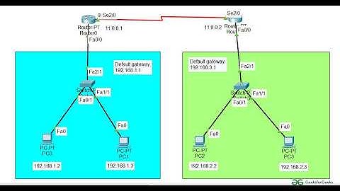 How to Configure Static Routes on Cisco Routers -Bangla Tutorial Free - rahman