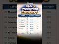 Which IIMs Actually Prefer Freshers? | CAT 2027 Profile Strategy #shorts