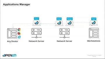 Configuring OpenLM Applications Manager