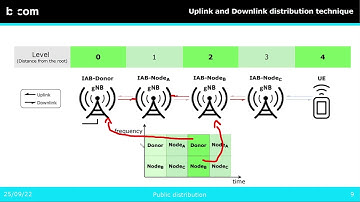 Frequency Reuse in IAB-based 5G Networks using Graph Coloring Methods