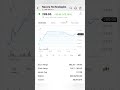 Nazara Technologies Share Today 🚀 Nazara Share Latest News | Share Market Today #shorts