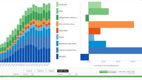 IHME | Financing Global Health 2019 | How to Use the DAH Trends View