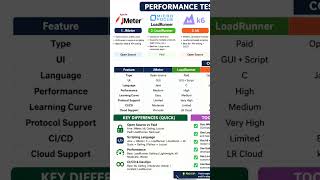 Loadruner vs Jmeter #education #performancetesting  #jmeter #loadrunner #interview
