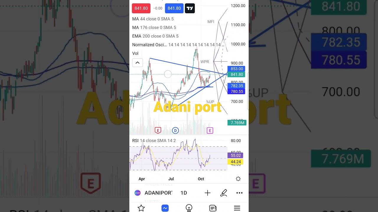 Adaniport q2 result / adani port levels / adsni port stock / long term best stock / pattern