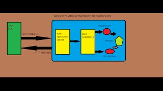 TUTORIAL-2:Understanding the client server architecture and intro to servlets