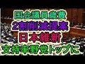 国会議員歳費２割削減提案 日本維新 支持率野党トップに
