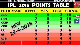 IPL 2018 POINTS TABLE - Update Today 22 April - Get New update goto TECHNICAL MAHAGURU Channel screenshot 5