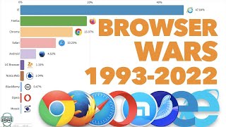 Most Popular Desktop Browsers 1993 - 2022 screenshot 5