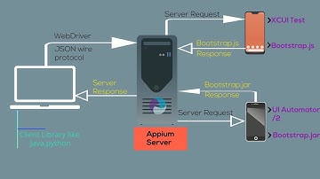 Appium Tutorial | What is Appium | Appium Architecture| Types Of Mobile Application