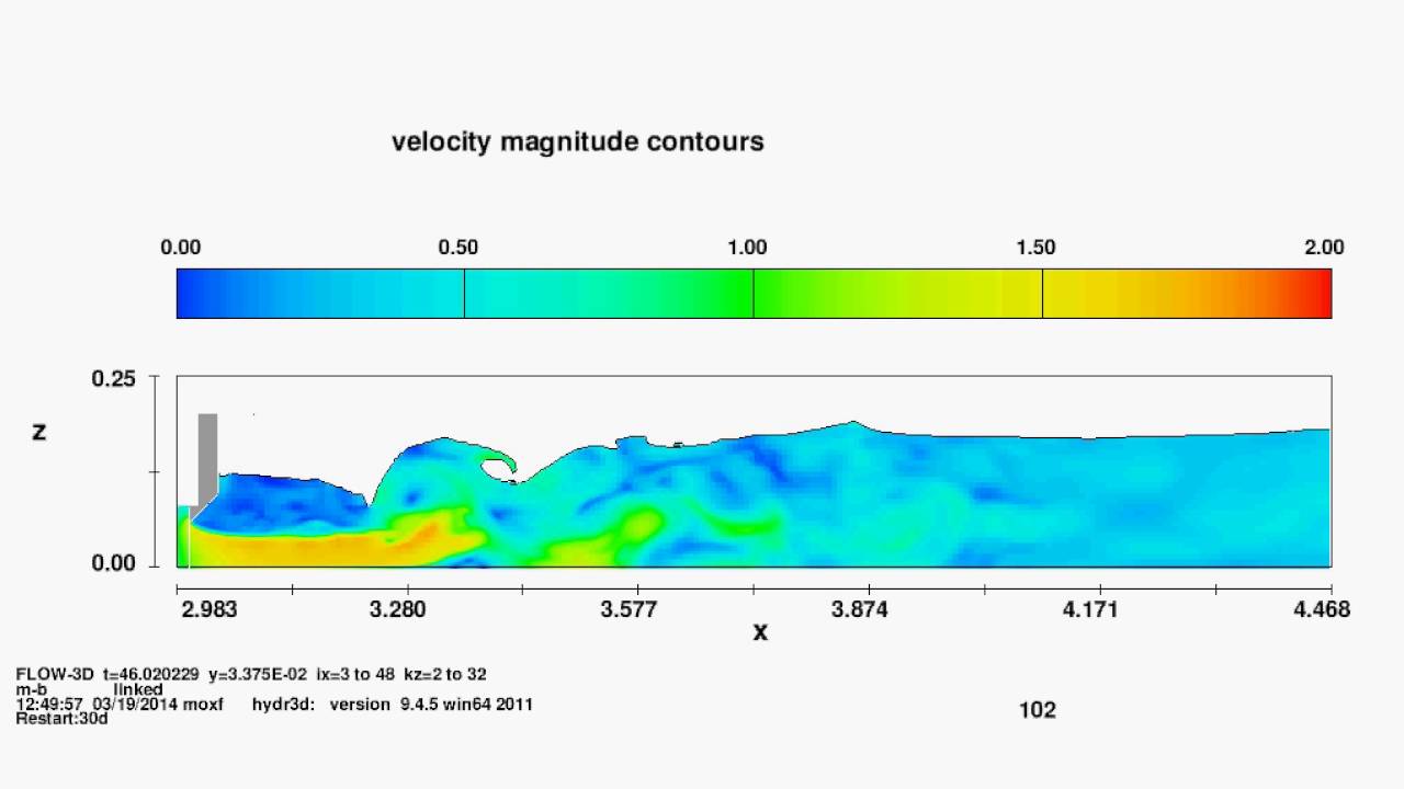 Approximation to a Large Eddy Simulation of a submerged hydraulic jump