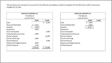 Understanding how to prepare a correct trial balance with Wiley