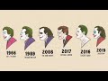 Evolution of the joker in movies