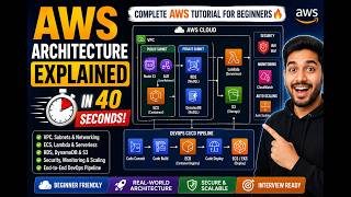 AWS Architecture Explained in Seconds |  AWS Tutorial for Beginners ☁️🔥 #AWS #cloud  #shorts