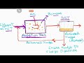 (Part-1)Activated Sludge Process|Working of Activated Sludge Process