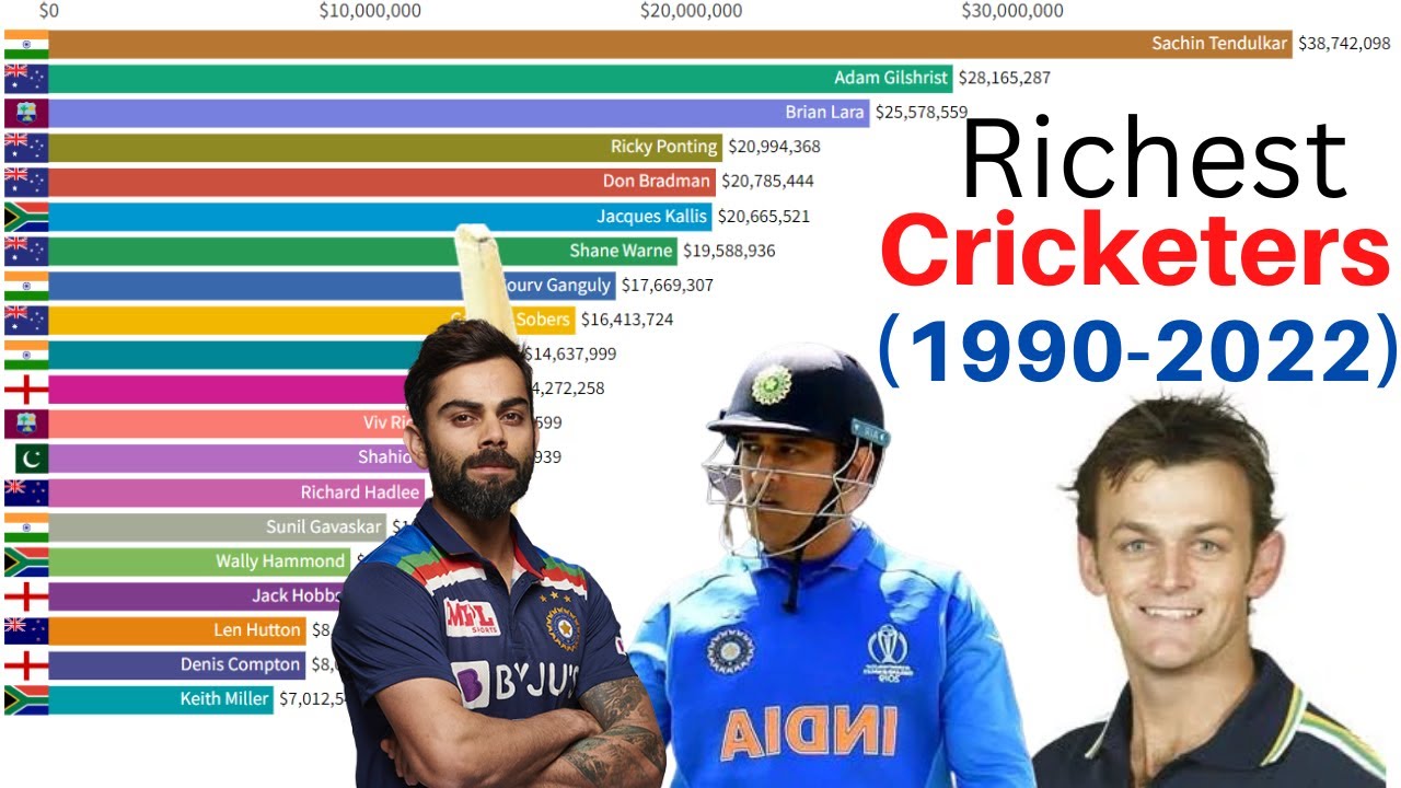 Top 20 Richest Cricketer In World 1990 2022 Richest Cricket top-20-richest-cricketer-in-world-1990-2022-richest-cricket