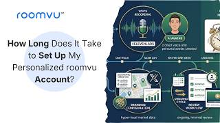 How Long Does It Take to Set Up My Personalized roomvu Account