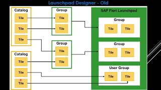19 - Fiori Launchpad Groups, Catalogs Vs Spaces, Pages - User Enablement