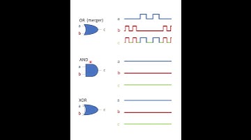 Logic Gates (OR, AND, XOR) Usage