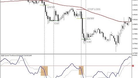 QQE Indicator Based Scalping or Day Trading Strategy