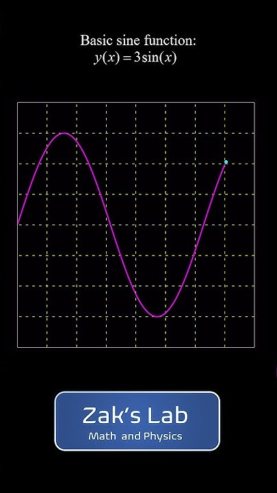 Animated sine wave: animation and equations for a travelling sine wave ...