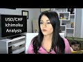 Ichimoku Analysis - USDCHF Technical Analysis Today - Ichimoku Cloud Strategy