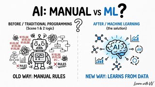 Stop Hardcoding! How Machine Learning Learns Patterns From Data