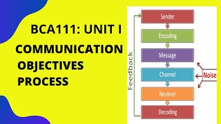 Lecture 02||Process of Communication||Communicative English||