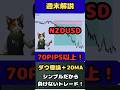 【FX】今週のトレード解説NZDUSD(ニュージードル)5/14木#ドル円 #USDJPY #gold #ゴールド #ポン円 #ダウ理論 #投資