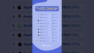 Die größten Tagesgewinne an der Börse! 📈 #highlife