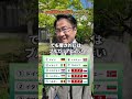 ヨーロッパの国旗って似てますよね😂 #クイズ #国旗 #ヨーロッパ #世界