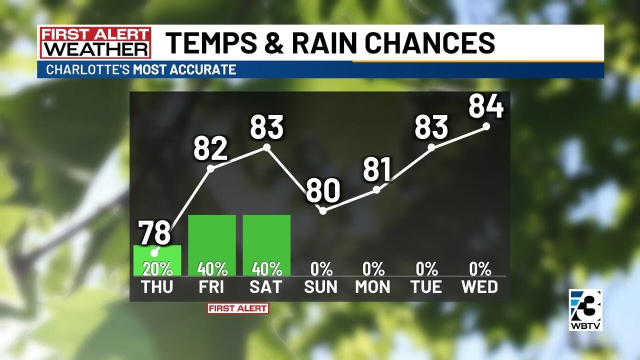 Week to end with First Alerts for rain - YouTube