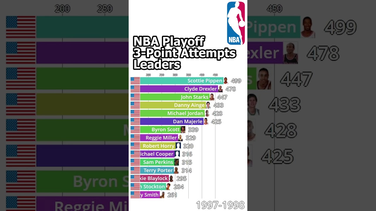 NBA 2023-2024 Season 3-Point Attempts Leaders