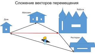 Вектор 1.1.2 Простейшие свойства векторов.