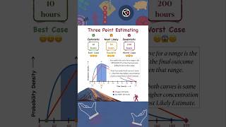 What is Three Point Estimating? | Beta (PERT) Distribution | Triangular Distribution | #PMP