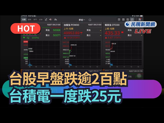 【熱搜新聞】台股早盤跌逾2百點黑翻紅　台積電一度跌25元｜民視新聞｜