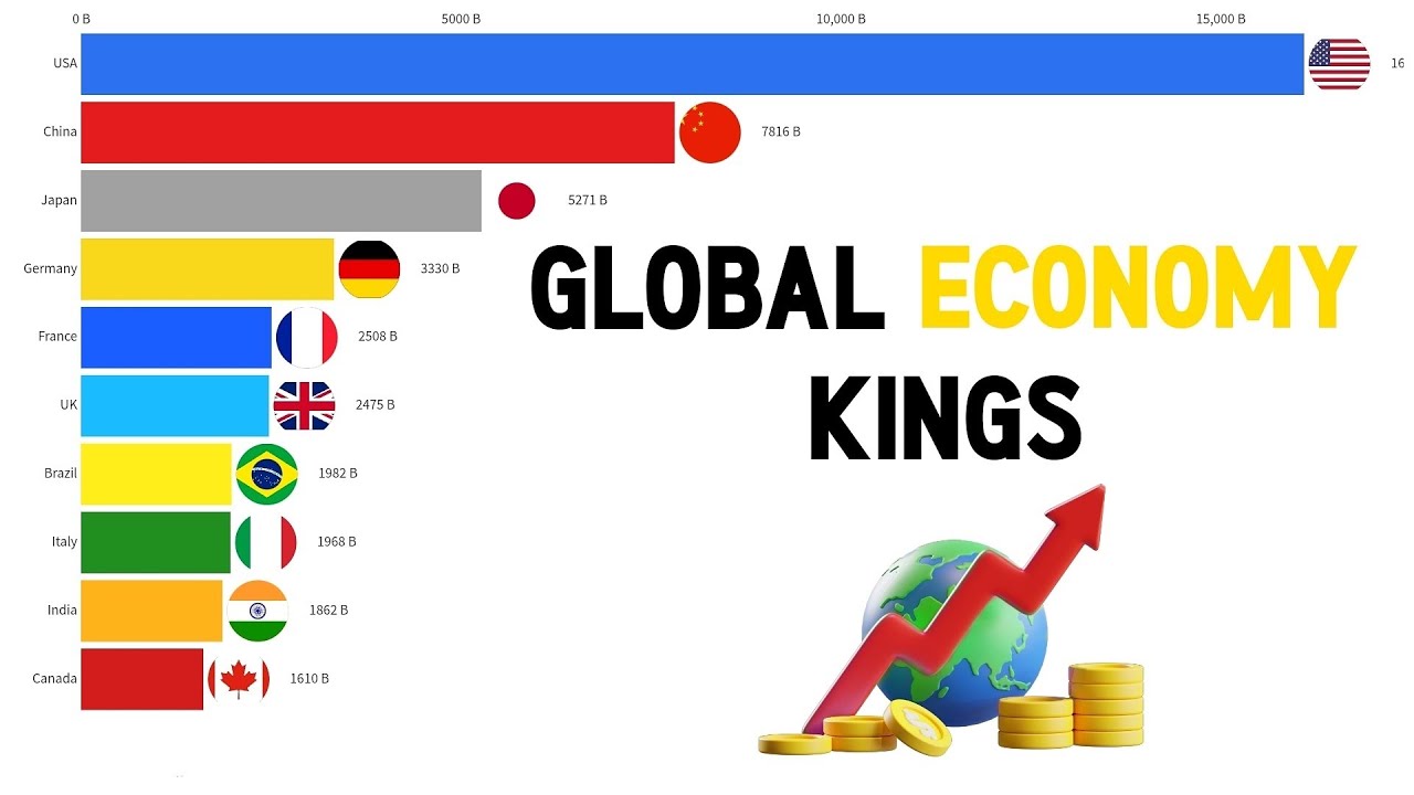 Top 10 Economies Ruling the World in 2025 ! - YouTube