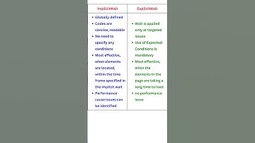 Implicit Wait Vs Explicit Wait, in Selenium.