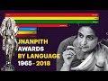 Jnanpith Awards By Language (1965 - 2018)