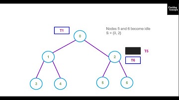 DC 7. Spanning Tree Based Termination Detection Algorithm in Distributed Computing with Example