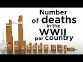 Number of deaths in the WW2 per country