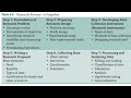 Research steps, Research proposal, collecting data type, Paper 1,UGC NET JRF