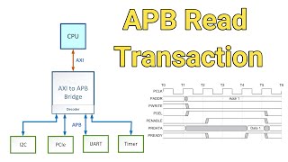 APB Protocol Basics Read| APB Read Transaction | APB Read Transfer | APB Waveform | APB Protocol