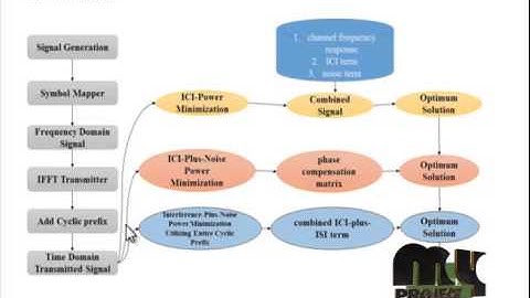 Final Year Projects 2015 | Low-Complexity ICI Suppression Methods Utilizing Cyclic Prefix