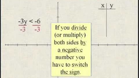 Beginning Algebra & Graphing Linear Inequalities
