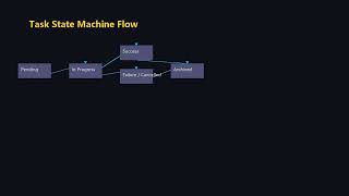 Episode 9 — Task, Timer, and Memory System Integration