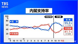 ＪＮＮ世論調査、内閣支持率１１．５ポイント急落