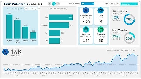 Designing Exceptional Power BI Dashboard with DAX Formula Mastery Part-2