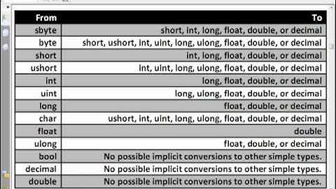5- Course C# Resala   operators precedence   Convert   Cast