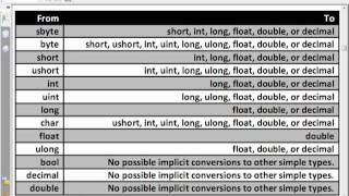 5- Course C# Resala   operators precedence   Convert   Cast